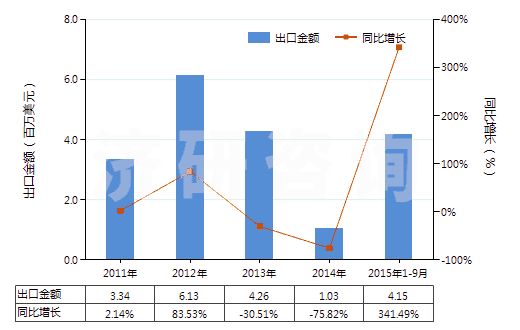 2011-2015年9月中國白藥(已配定劑量或零售包裝)(HS30049053)出口總額及增速統(tǒng)計 2011-2015年9月中國白藥(已配定劑量或零售包裝)(HS30049053)出口總額及增速統(tǒng)計